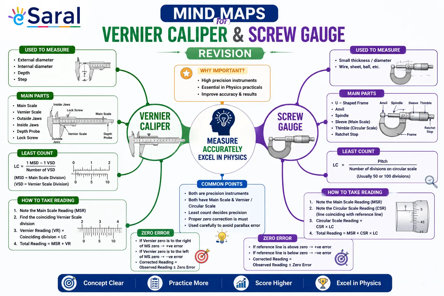 Mind Maps for Vernier Caliper and Screw Gauge Revision - Class 11, JEE, NEET